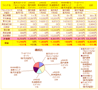 ミニ積立損益一覧