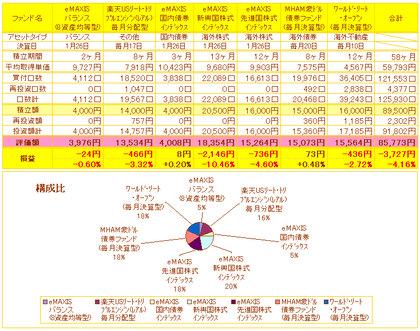 投信ミニ積立損益一覧