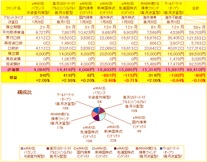 投信積立損益一覧