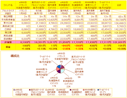 積立投信損益