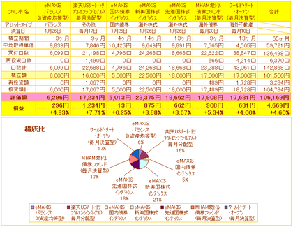投信ミニ積立損益一覧