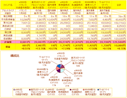 投信ミニ積立損益一覧