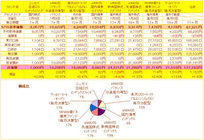 新規積立投信