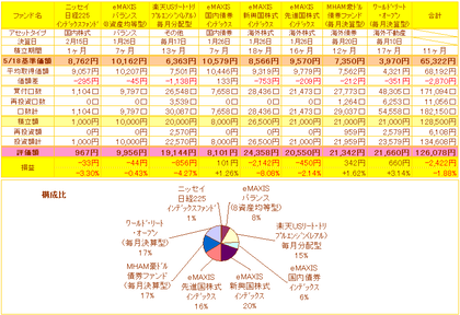 投信損益一覧