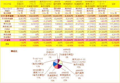 投資信託損益一覧