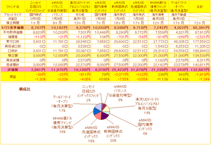 投資信託損益一覧