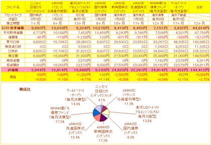 5/31投資信託