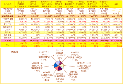 投資信託損益一覧