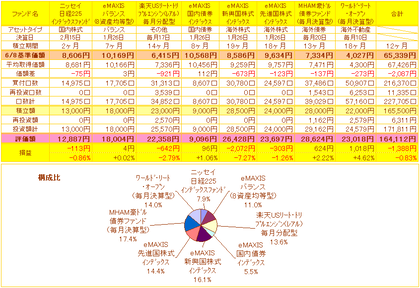 ミニ積立損益