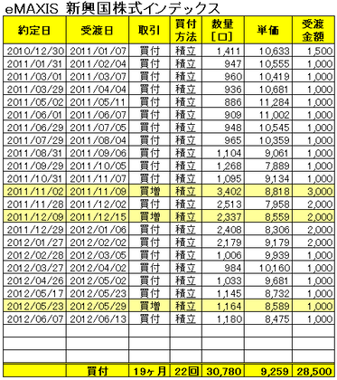 新興国株式買付一覧