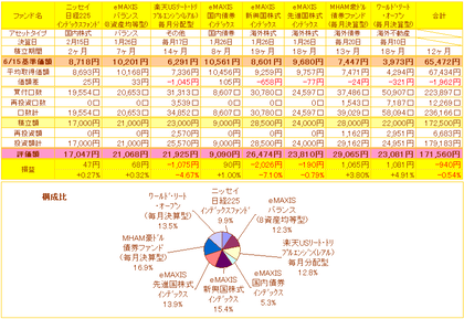 投資信託損益一覧