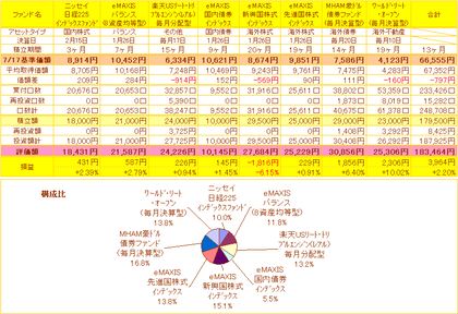 投資信託損益一覧