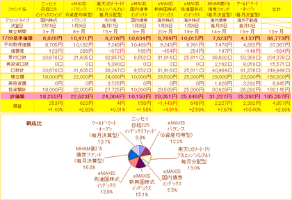 ミニ積立損益一覧