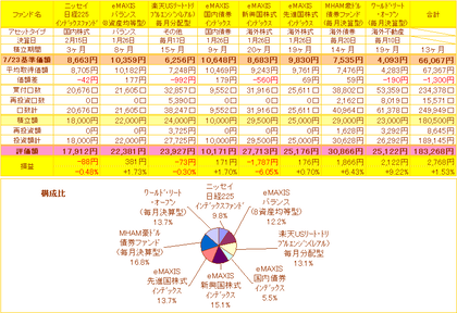 投信積立損益一覧