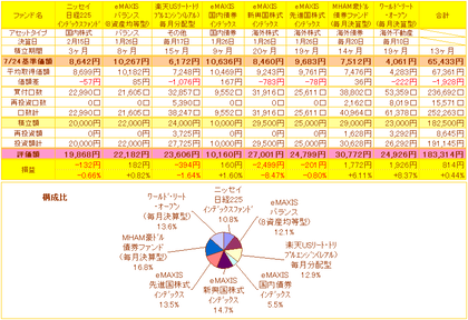 投資信託損益