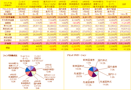 ミニ積立損益