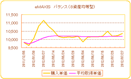 ｅＭＡＸＩＳ　バランス（８資産均等型）