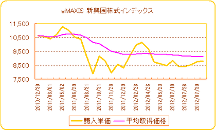 eMAXIS 新興国株式インデックス