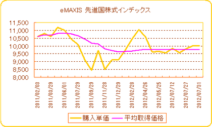 eMAXIS 先進国株式インデックス