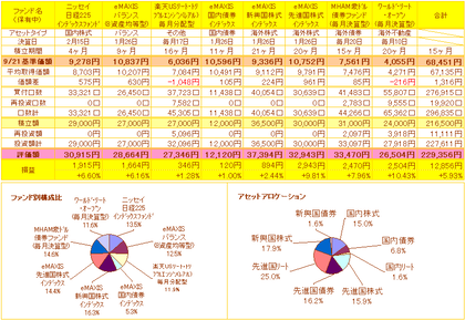 投資信託損益表