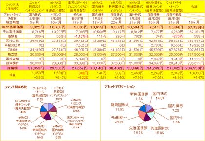 投資信託積立一覧