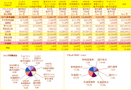 投資信託