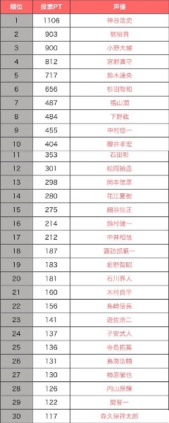 15 男性声優人気ランキング Aichikoの発見