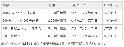 きょくとう株主優待対象表