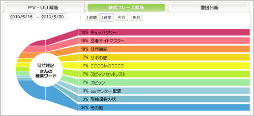 検索フレーズ解析画面（忍者サイトマスター）