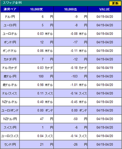 セントラル短資FX　スワップ金利