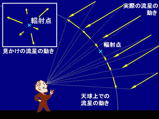 流星の実際の動きと見かけの動き