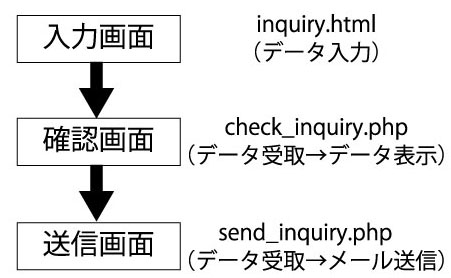 お問い合わせ流れ