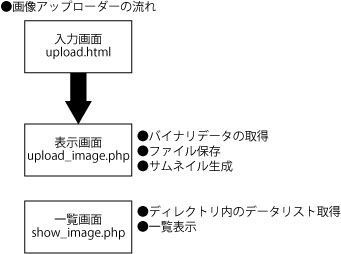 アップロードの流れ図