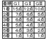 点数表