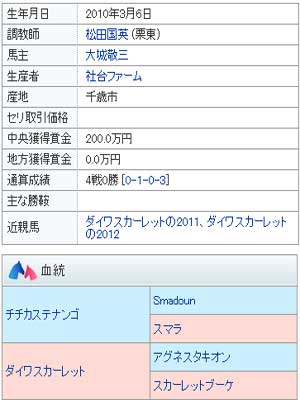 ダイワレーヌのデータ