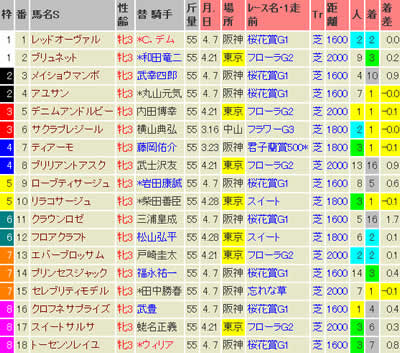 オークス 出馬表