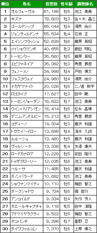 有馬記念投票結果