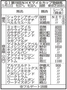 NHKマイルC登録馬