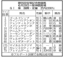 宝塚記念出走登録馬