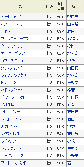 ラジオNIKKEI賞出走登録馬