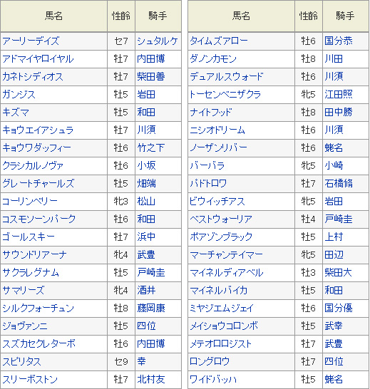 プロキオンS登録馬