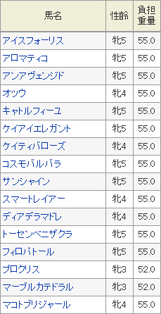 クイーンS出走登録馬