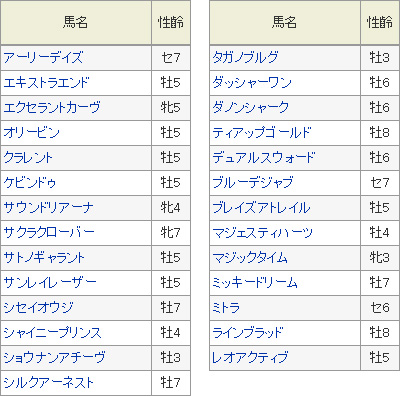 関屋記念・出走登録馬