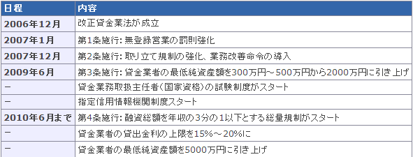 改正貸金業法に基づく規制強化のスケジュール