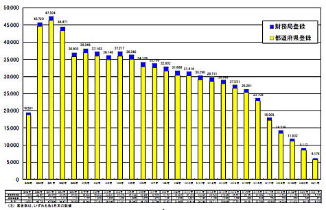 貸金業者数の推移