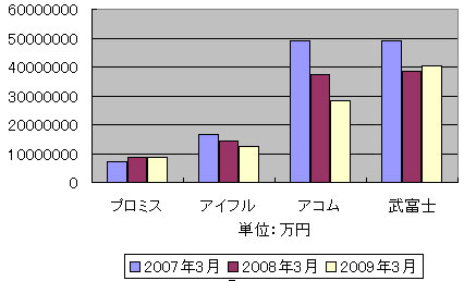 大手消費者金融4社の利息返還損失引当金