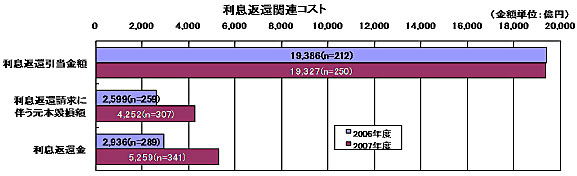 利息返還関連コスト