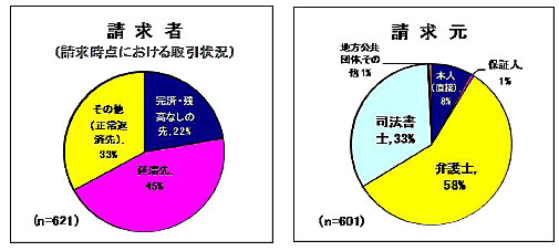 過払い返還請求者のプロフィール