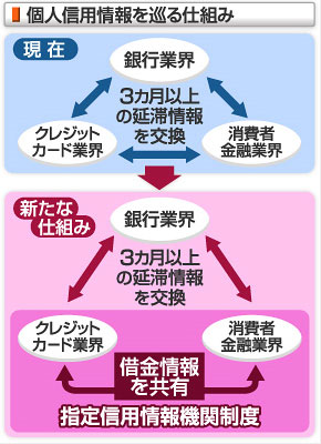 個人信用情報を巡る仕組み