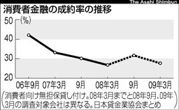 消費者金融の成約率の推移